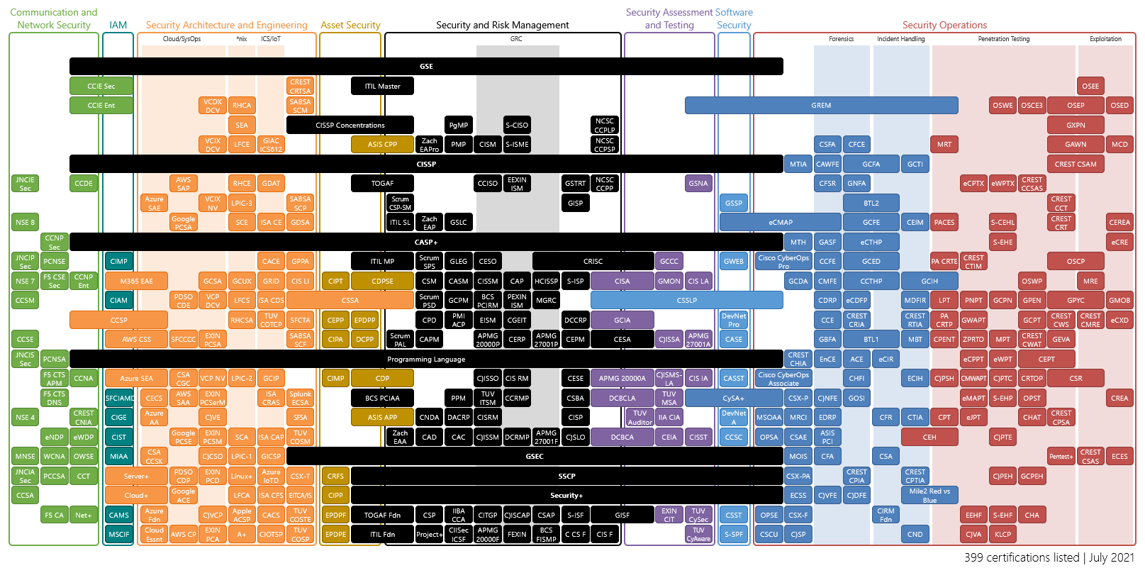 Certification Roadmap